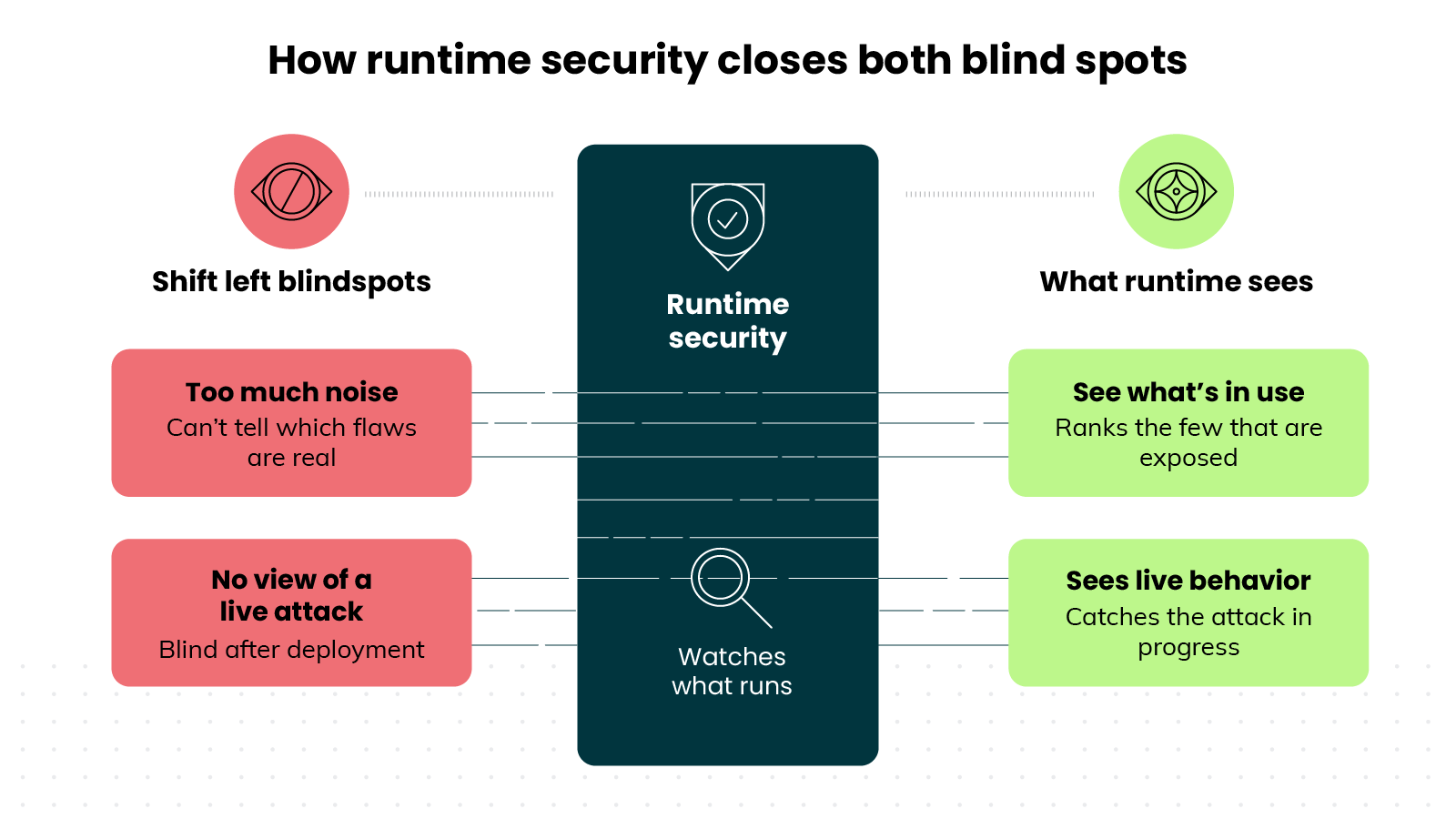Diagram titled 'How runtime security closes both blind spots', showing two shift left blind spots on the left resolving through a central runtime security panel to two runtime capabilities on the right. On the left, under the heading 'Shift left blind spots', two red boxes read 'Too much noise: Can't tell which flaws are real' and 'No view of a live attack: Blind after deployment'. A dark central panel labeled 'Runtime security' with the subtext 'Watches what runs' connects the two sides with dotted lines. On the right, under the heading 'What runtime sees', two green boxes read 'See what's in use: Ranks the few that are exposed' and 'Sees live behavior: Catches the attack in progress', positioned so each runtime capability aligns across from the blind spot it addresses.