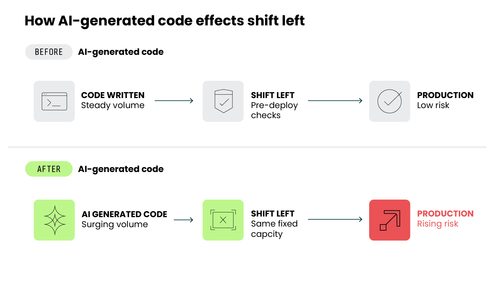 Diagram titled 'How AI-generated code affects shift left', comparing two horizontal flows labeled 'Before AI-generated code' and 'After AI-generated code'. The top row, marked 'Before', shows three grey stages connected by arrows: 'Code written – steady volume', then 'Shift left – pre-deploy checks', then 'Production – low risk', each with an icon. The bottom row, marked 'After', shows the same three stages with the first two highlighted in green and the last in red: 'AI generated code – surging volume', then 'Shift left – same fixed capacity', then 'Production – rising risk', with the final stage marked by an upward arrow icon.