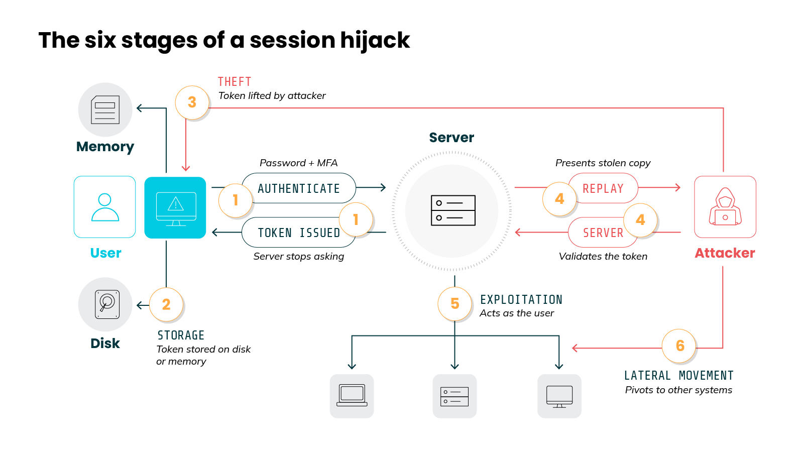 Diagram titled 'The six stages of a session hijack,' illustrating how a session token moves from legitimate issuance to attacker control across six numbered stages. On the left, a blue user icon labeled 'User' sits beside icons for 'Memory' and 'Disk.' Stage 1 shows an arrow from the user to a central circular node labeled 'Server' marked 'AUTHENTICATE' and annotated 'Password + MFA,' with a return arrow marked 'TOKEN ISSUED' annotated 'Server stops asking.' Stage 2, labeled 'STORAGE,' points to the memory and disk icons with the note 'Token stored on disk or memory.' Stage 3, labeled 'THEFT' and annotated 'Token lifted by attacker,' is shown in red running from the user's stored token across the top of the diagram to a red attacker icon labeled 'Attacker' on the right. Stage 4, labeled 'REPLAY' and annotated 'Presents stolen copy,' shows a red arrow from the attacker to the server, with a return arrow marked 'SERVER' annotated 'Validates the token.' Stage 5, labeled 'EXPLOITATION' and annotated 'Acts as the user,' shows arrows descending from the server to three device icons representing systems the attacker can now reach. Stage 6, labeled 'LATERAL MOVEMENT' and annotated 'Pivots to other systems,' shows a red arrow from the attacker connecting to those same downstream systems.