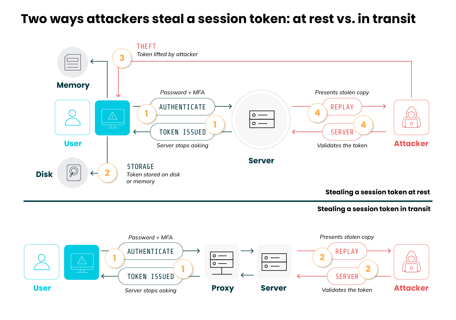 Diagram comparing two ways attackers steal a session token. In the first, the token is stolen at rest after being stored on the user's device. In the second, it is stolen in transit as the login passes through an attacker-controlled proxy. Both end with the attacker replaying the valid token to the server.
