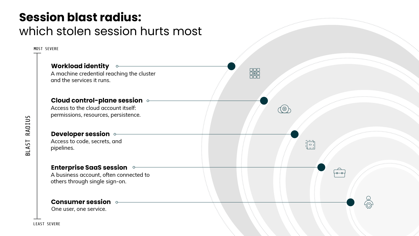 Chart titled 'Session blast radius: which stolen session hurts most,' a diagram plotting five types of stolen session along a vertical axis labeled 'BLAST RADIUS' that runs from 'LEAST SEVERE' at the bottom to 'MOST SEVERE' at the top, with a series of concentric arcs radiating from the right side to suggest widening impact. From top to bottom, five labeled points connect by lines to dots positioned along the arcs: 'Workload identity,' described as a machine credential reaching the cluster and the services it runs; 'Cloud control-plane session,' described as access to the cloud account itself, including permissions, resources, and persistence; 'Developer session,' described as access to code, secrets, and pipelines; 'Enterprise SaaS session,' described as a business account, often connected to others through single sign-on; and 'Consumer session,' described as one user, one service. Each tier is accompanied by a small line icon to its right, and the dots sit progressively along the concentric arcs to indicate each session type's relative blast radius.