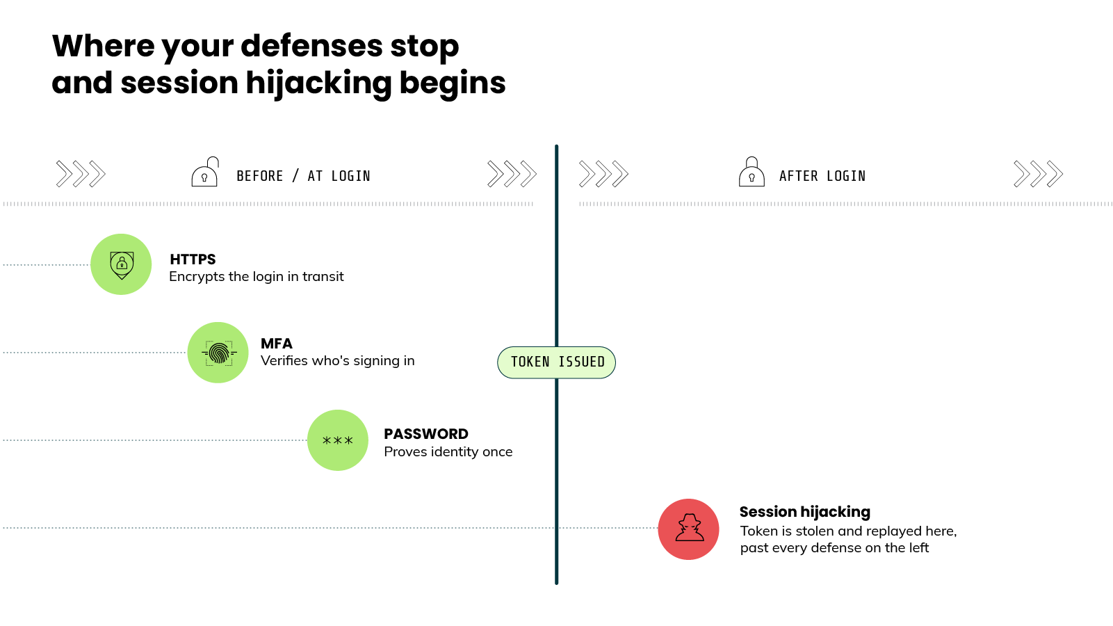 Chart titled 'Where your defenses stop and session hijacking begins,' a horizontal timeline divided by a vertical line into two zones, 'BEFORE / AT LOGIN' on the left and 'AFTER LOGIN' on the right, with a 'TOKEN ISSUED' marker positioned on the dividing line. In the left zone, three labeled points appear in green, staggered diagonally: 'HTTPS,' which encrypts the login in transit; 'MFA,' which verifies who's signing in; and 'PASSWORD,' which proves identity once. In the right zone, a single labeled point appears in red: 'Session hijacking,' described as where the token is stolen and replayed, past every defense on the left. The arrangement places all three defenses before the token is issued, and the session hijacking event after it, to the right of all three defenses.