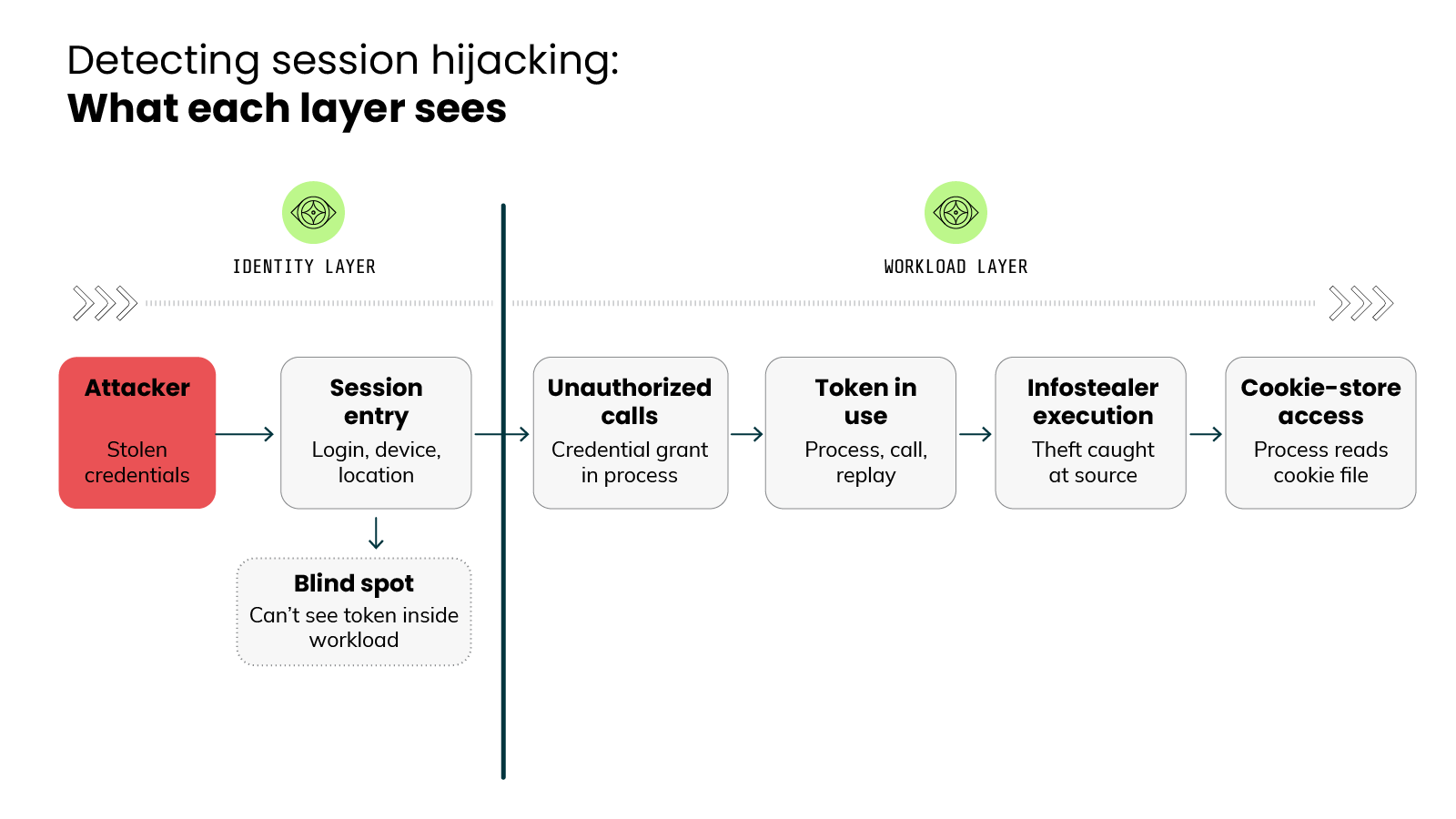 Diagram titled 'Detecting session hijacking: What each layer sees,' showing which detection signals belong to the identity layer versus the workload layer, divided by a vertical line. On the identity layer side, a red box labeled 'Attacker' with the note 'Stolen credentials' leads to a box labeled 'Session entry' covering login, device, and location. Below it, a dashed box labeled 'Blind spot' notes that this layer can't see the token inside the workload. On the workload layer side, four boxes run left to right: 'Unauthorized calls' for credential grants in process, 'Token in use' covering process, call, and replay, 'Infostealer execution' where theft is caught at the source, and 'Cookie-store access' where a process reads the cookie file.
