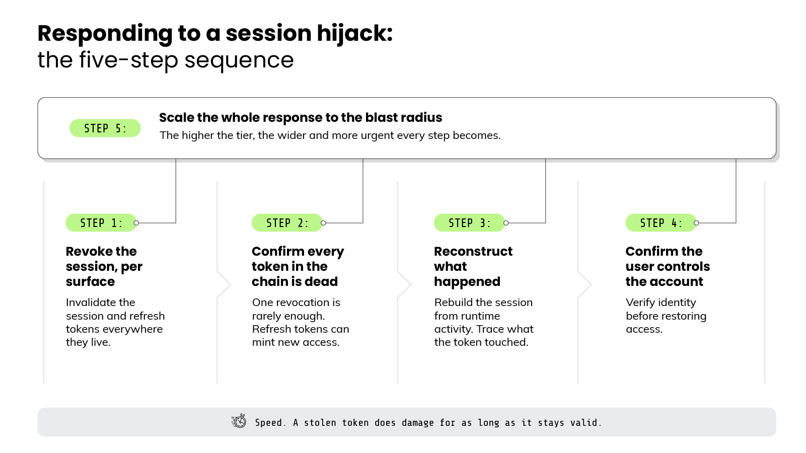 Chart titled 'Responding to a session hijack: the five-step sequence,' a process diagram showing four sequential steps arranged left to right beneath a fifth step that spans across the top as a governing band. The top band is labeled 'STEP 5: Scale the whole response to the blast radius,' with the note that the higher the tier, the wider and more urgent every step becomes, and it connects down by bracket lines to the four steps below. The four sequential steps are: 'STEP 1: Revoke the session, per surface,' invalidate the session and refresh tokens everywhere they live; 'STEP 2: Confirm every token in the chain is dead,' one revocation is rarely enough because refresh tokens can mint new access; 'STEP 3: Reconstruct what happened,' rebuild the session from runtime activity and trace what the token touched; and 'STEP 4: Confirm the user controls the account,' verify identity before restoring access. A footer banner spans the full width of the diagram reading 'Speed. A stolen token does damage for as long as it stays valid.'