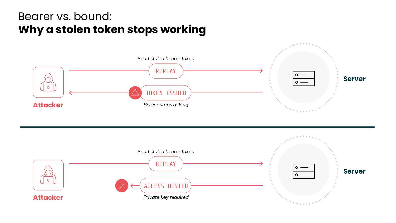 Diagram titled 'Bearer vs. bound: Why a stolen token stops working,' comparing two outcomes when an attacker replays the same stolen token, separated by a horizontal divider. In the top half, a red attacker icon labeled 'Attacker' sends an arrow labeled 'REPLAY,' annotated 'Send stolen bearer token,' to a circular node labeled 'Server.' The server returns an arrow labeled 'TOKEN ISSUED,' annotated 'Server stops asking,' meaning the replay succeeds. In the bottom half, the same attacker sends the same 'REPLAY' request annotated 'Send stolen bearer token' to the server, but the server returns 'ACCESS DENIED,' annotated 'Private key required,' marked with an X, meaning the replay fails.