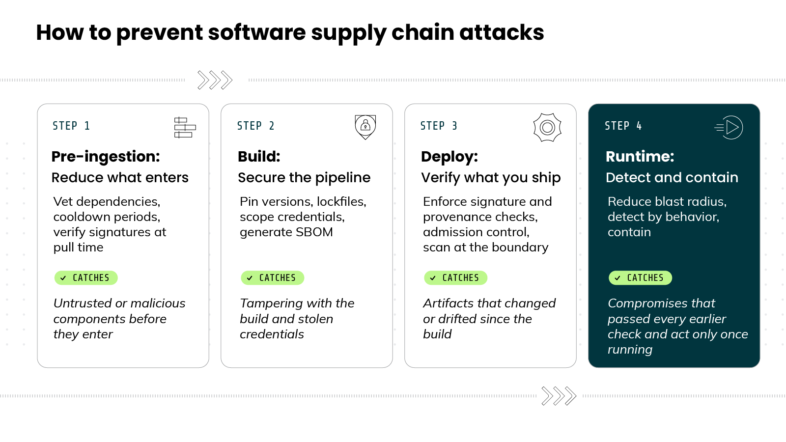 Process diagram titled 'How to prevent software supply chain attacks', showing four stages left to right, pre-ingestion, build, deploy, and runtime, each listing its controls and what it catches, with the stages progressing from reducing what enters through to detecting and containing compromises that pass every earlier check.