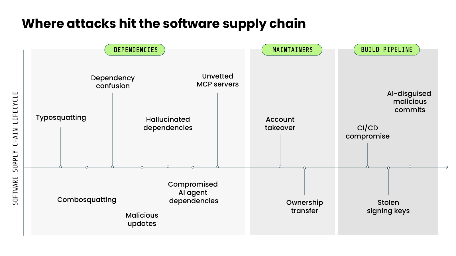 Diagram titled 'Where attacks hit the software supply chain', plotting attack types along a horizontal software supply chain lifecycle line grouped into three zones, dependencies, maintainers, and build pipeline, showing that attacks enter at different points rather than one.