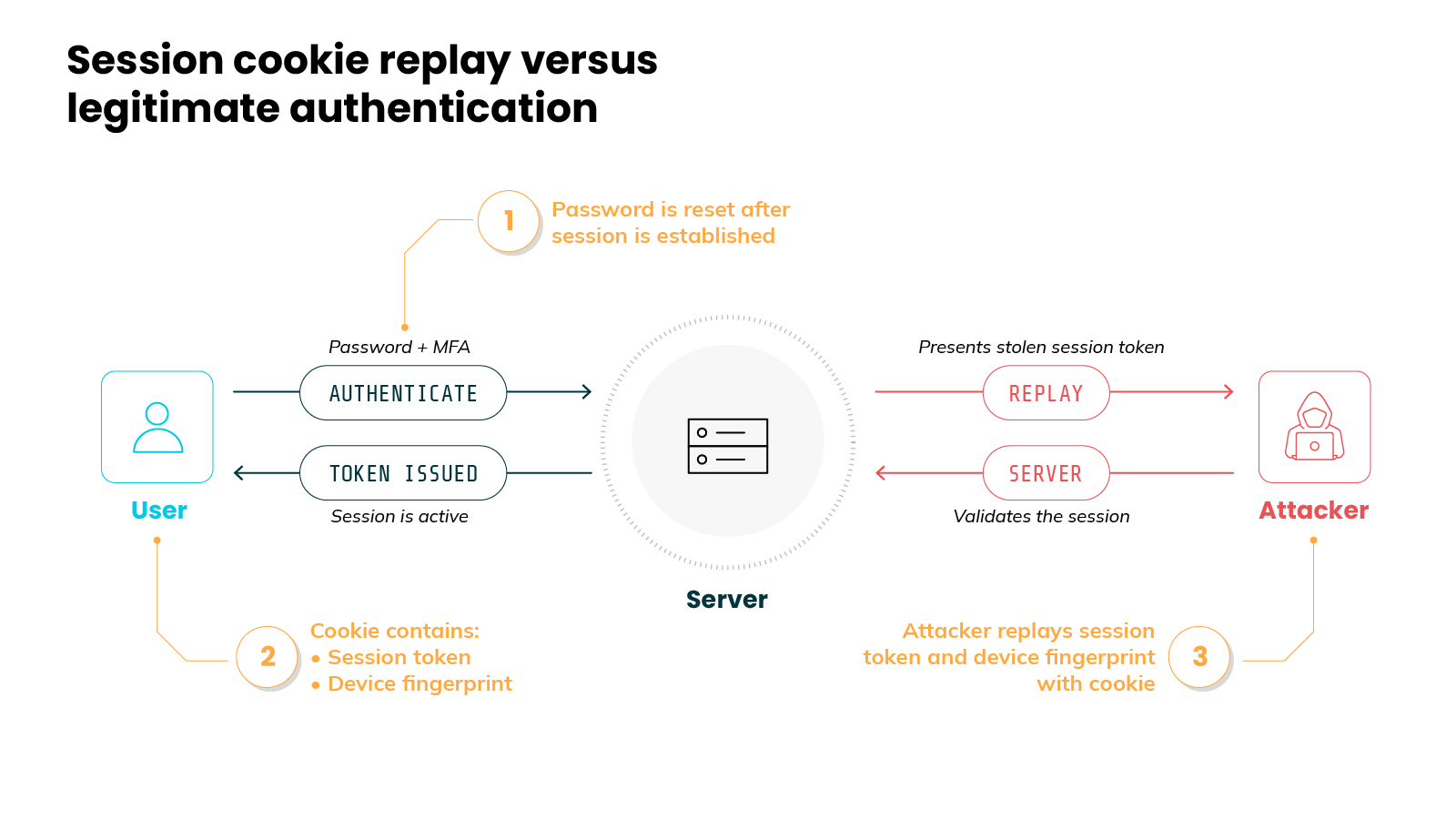 Diagram titled 'Session cookie replay versus legitimate authentication', contrasting a valid login on the left with an attacker's replayed session on the right, both meeting at a central gray 'Server' node. On the left, a blue 'User' icon connects to the server through two black arrows labeled 'AUTHENTICATE', annotated 'Password + MFA', and 'TOKEN ISSUED', annotated 'Session is active'. On the right, a red 'Attacker' icon connects to the server through two red arrows labeled 'REPLAY', annotated 'Presents stolen session token', and 'SERVER', annotated 'Validates the session'. Three numbered orange callouts mark key points: callout 1 above the user path reads 'Password is reset after session is established'; callout 2 below the user reads 'Cookie contains: session token, device fingerprint'; and callout 3 below the attacker reads 'Attacker replays session token and device fingerprint with cookie'.