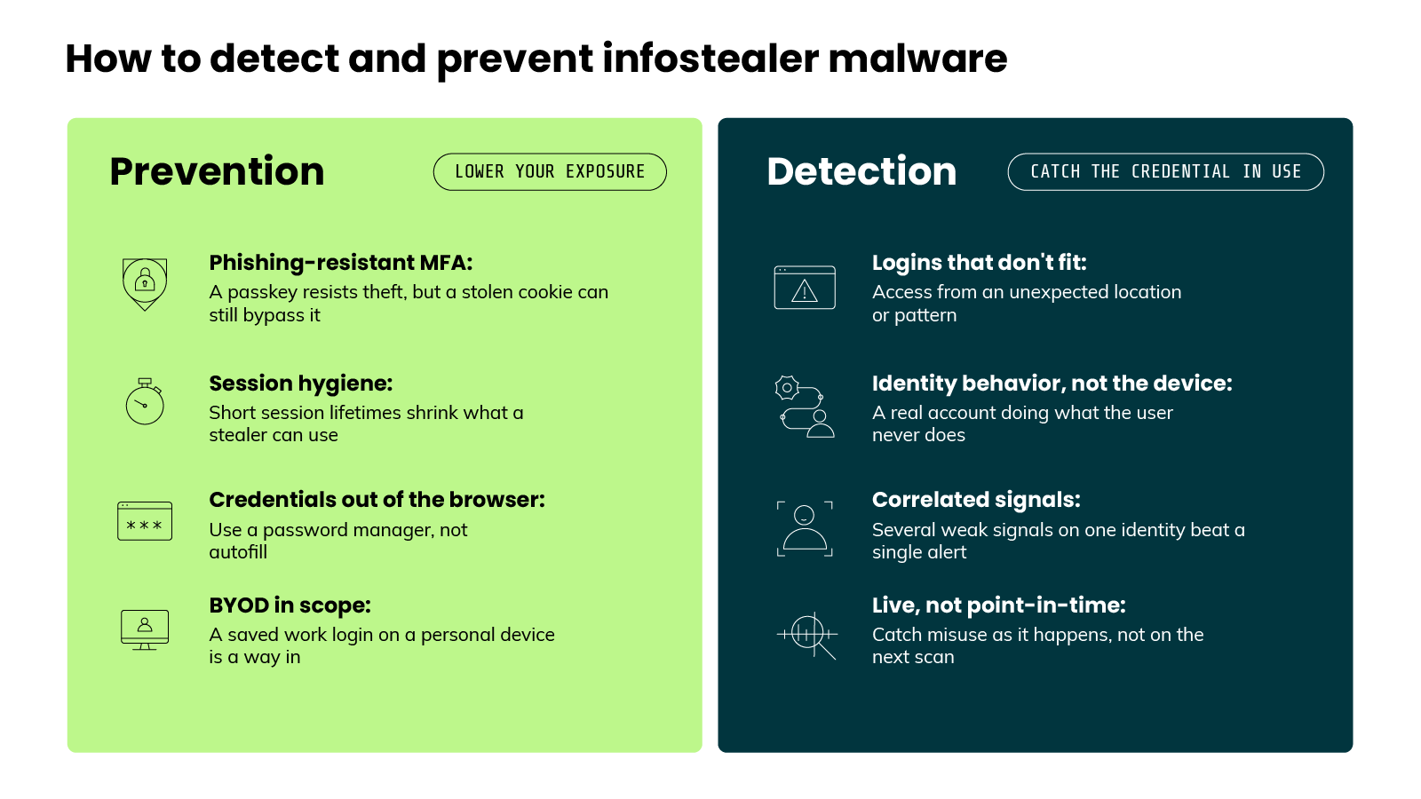 Diagram titled 'How to detect and prevent infostealer malware', divided into two side-by-side panels. The left panel, in bright green, is headed 'Prevention' with a tag reading 'Lower your exposure' and lists four items with icons: 'Phishing-resistant MFA', a passkey resists theft, but a stolen cookie can still bypass it; 'Session hygiene', short session lifetimes shrink what a stealer can use; 'Credentials out of the browser', use a password manager, not autofill; and 'BYOD in scope', a saved work login on a personal device is a way in. The right panel, in dark navy, is headed 'Detection' with a tag reading 'Catch the credential in use' and lists four items with icons: 'Logins that don't fit', access from an unexpected location or pattern; 'Identity behavior, not the device', a real account doing what the user never does; 'Correlated signals', several weak signals on one identity beat a single alert; and 'Live, not point-in-time', catch misuse as it happens, not on the next scan.