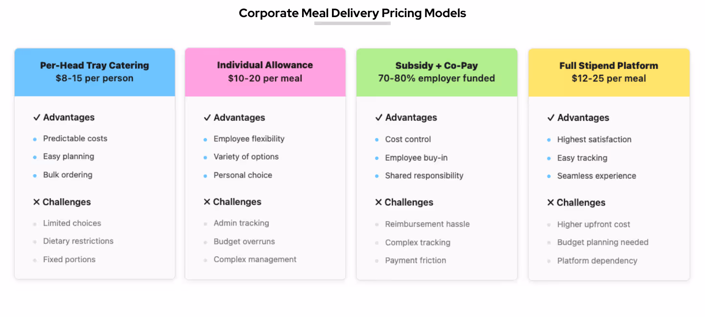 Corporate Meal Deliver Pricing Models Compared