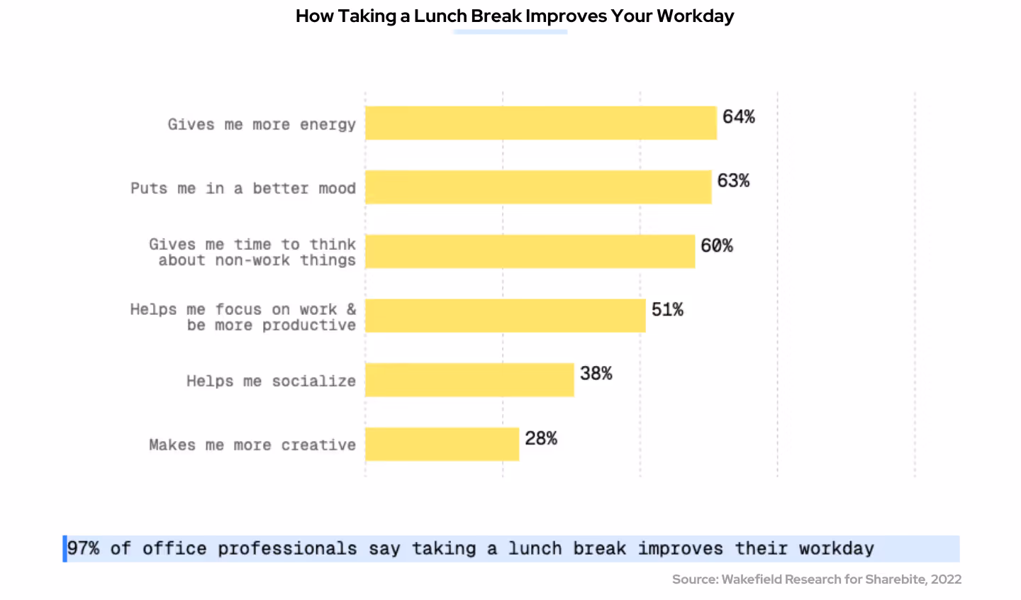 Chart Showing How Taking a Lunch Break Improves Your Workday