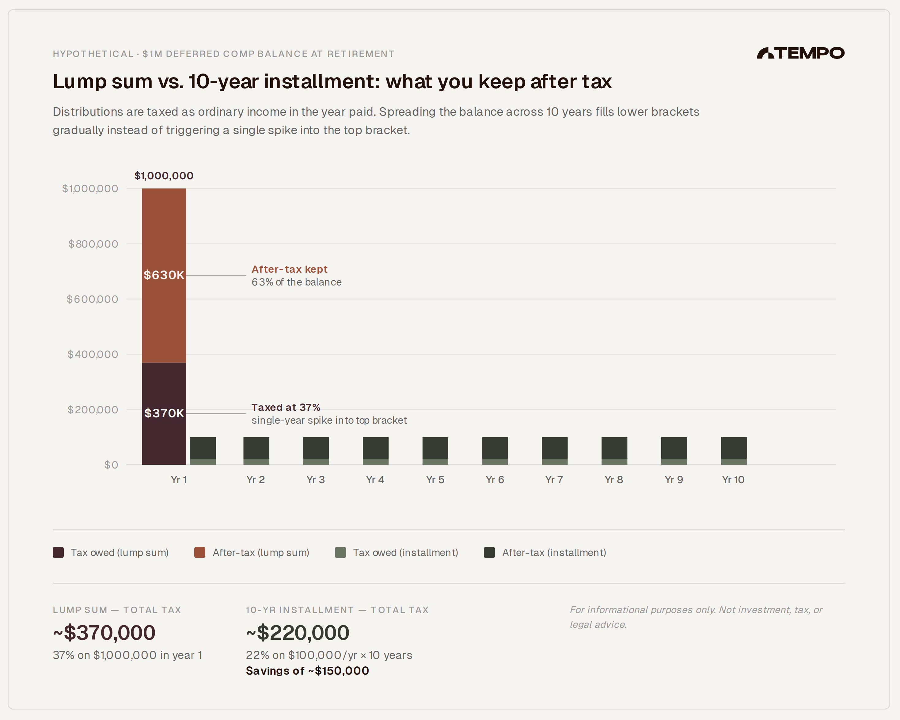 Sample chart showing tax differences in a lump sum payment vs. deferred compensation installment