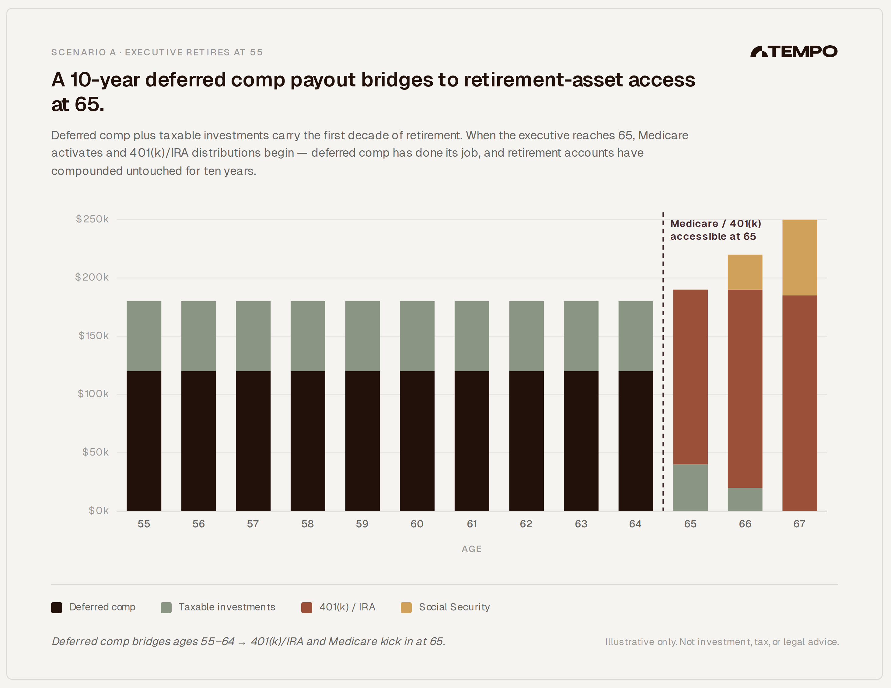 Chart showing a sample 10 year deffered compensation plan for an executive 