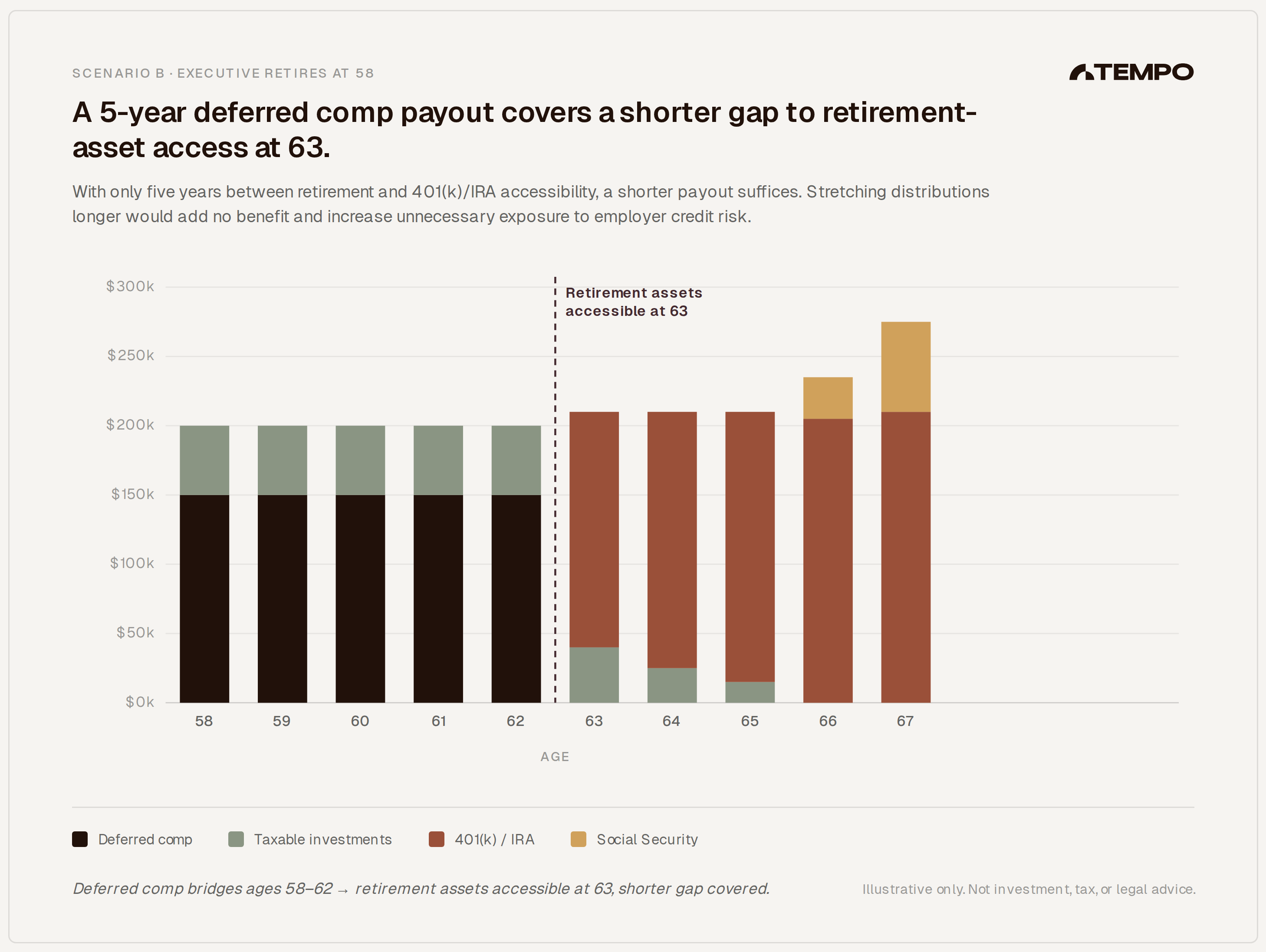 Chart showing a sample 5 year deffered compensation plan for an executive 