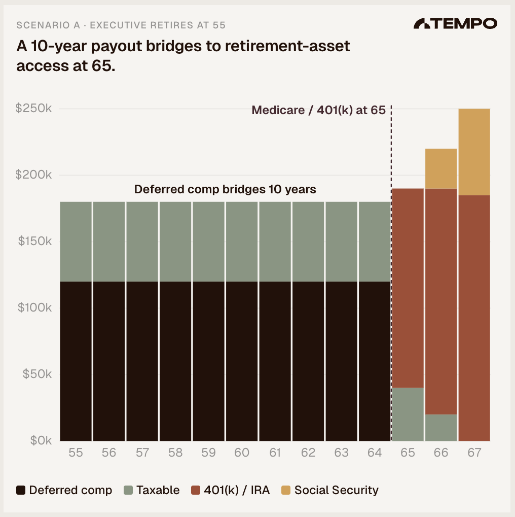 Chart showing a 10 year deferred comp retirement bridge scenario.