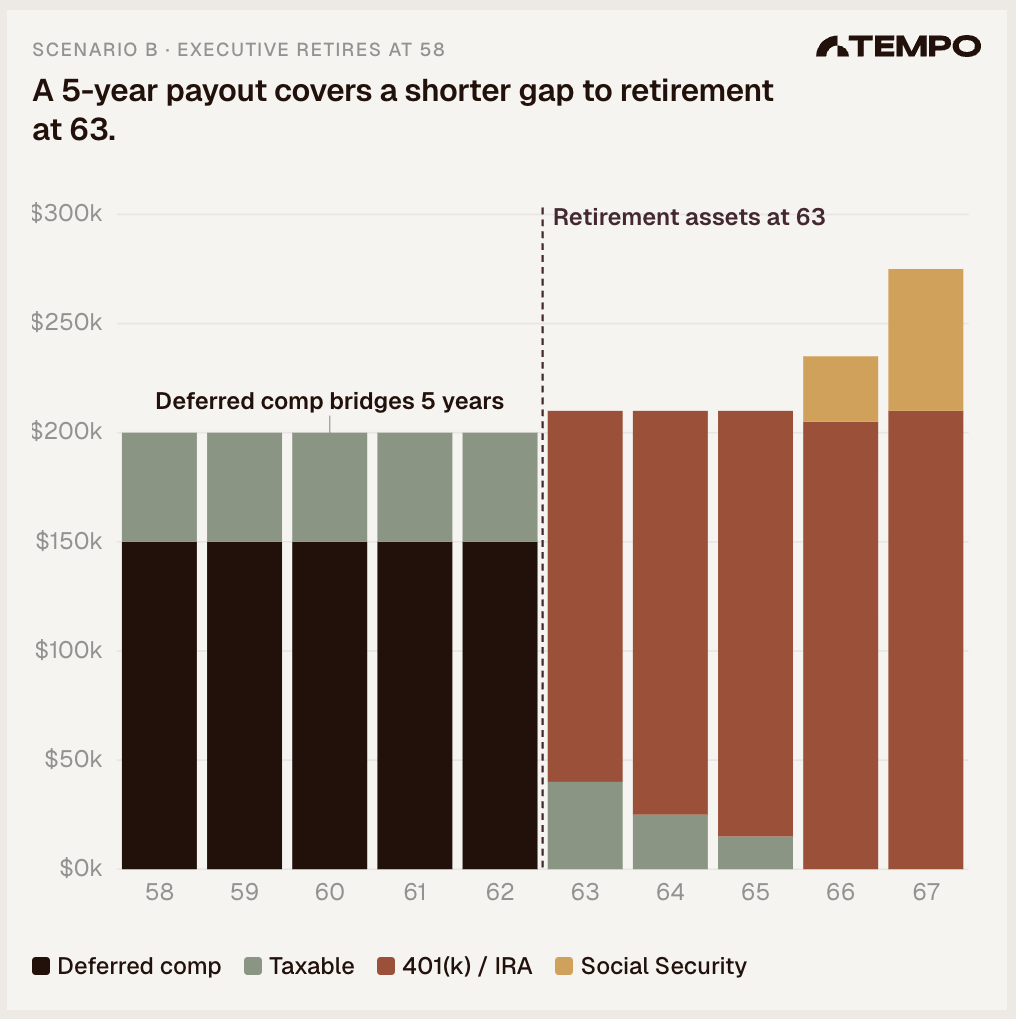 Chart showing a 5 year deferred comp retirement bridge scenario.