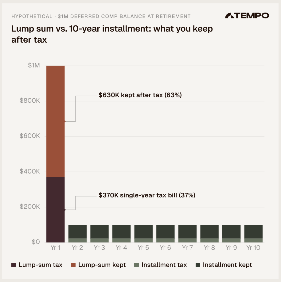 A chart showing the potential tax savings of a deferred compensation strategy.