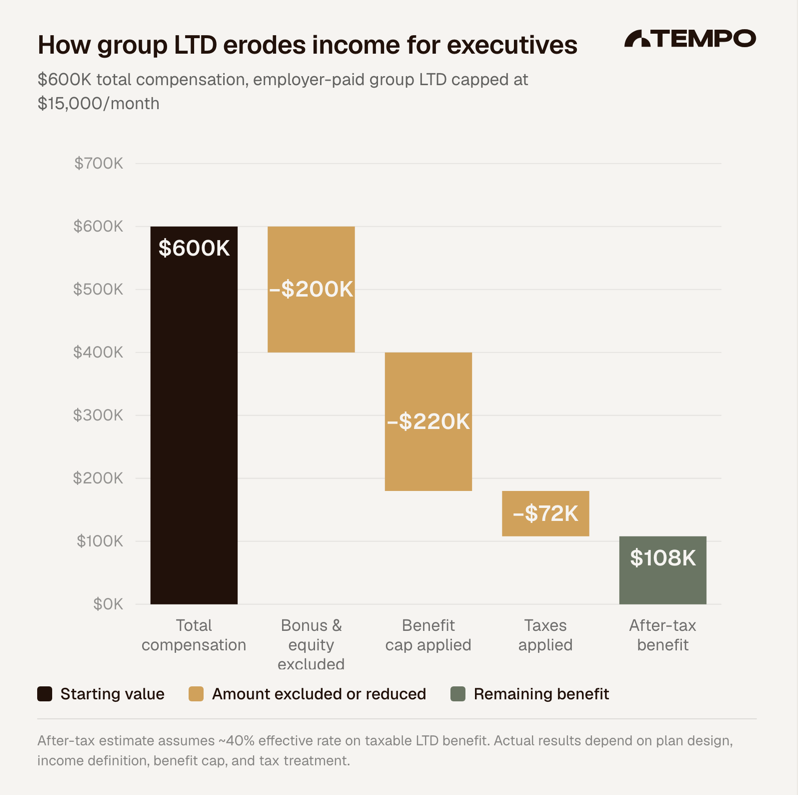 A graph showing how group LTD can hinder executive income.