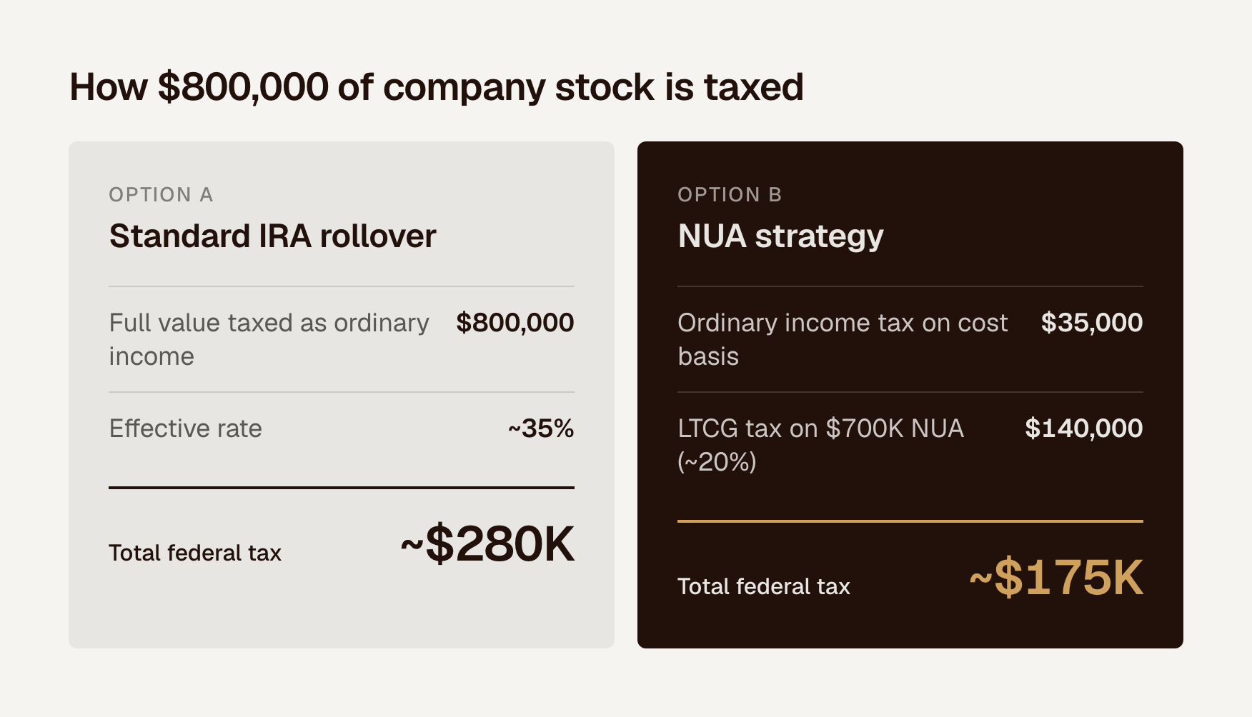 Example of how an executive's $800,000 in company stock is taxed
