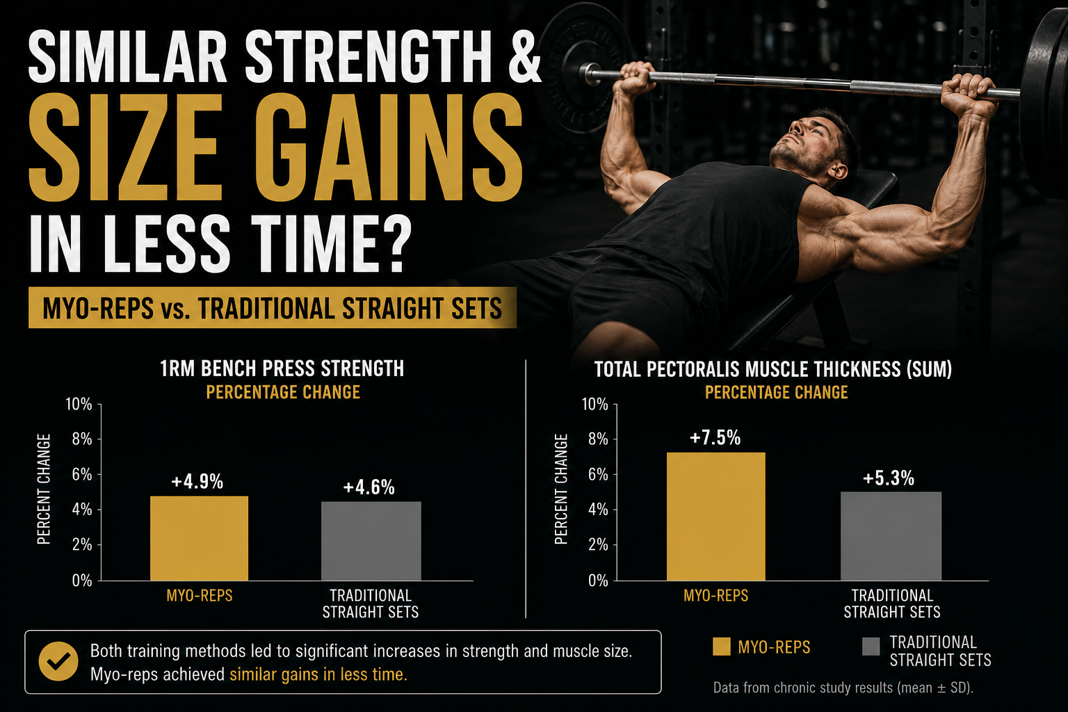 Bodybuilding Research
