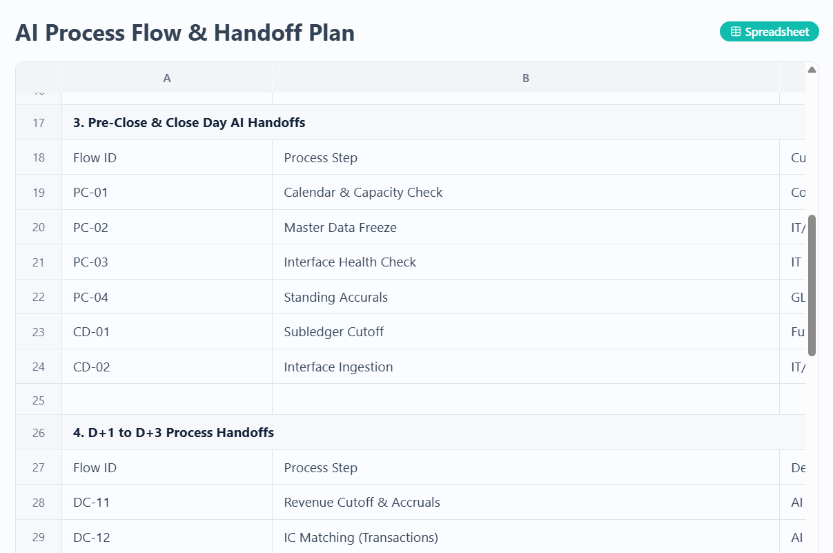 Process Map with decision points