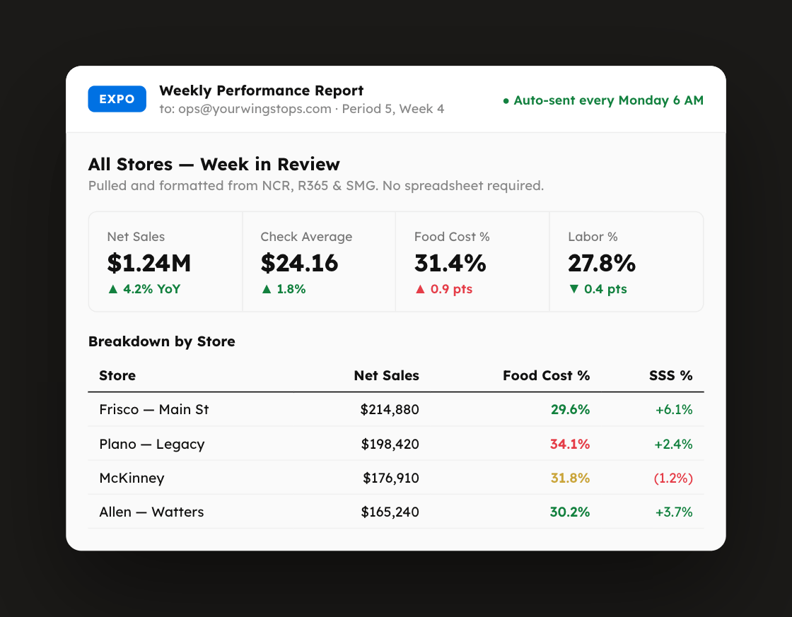 Automated weekly Expo report with sales, food cost, and labor by store
