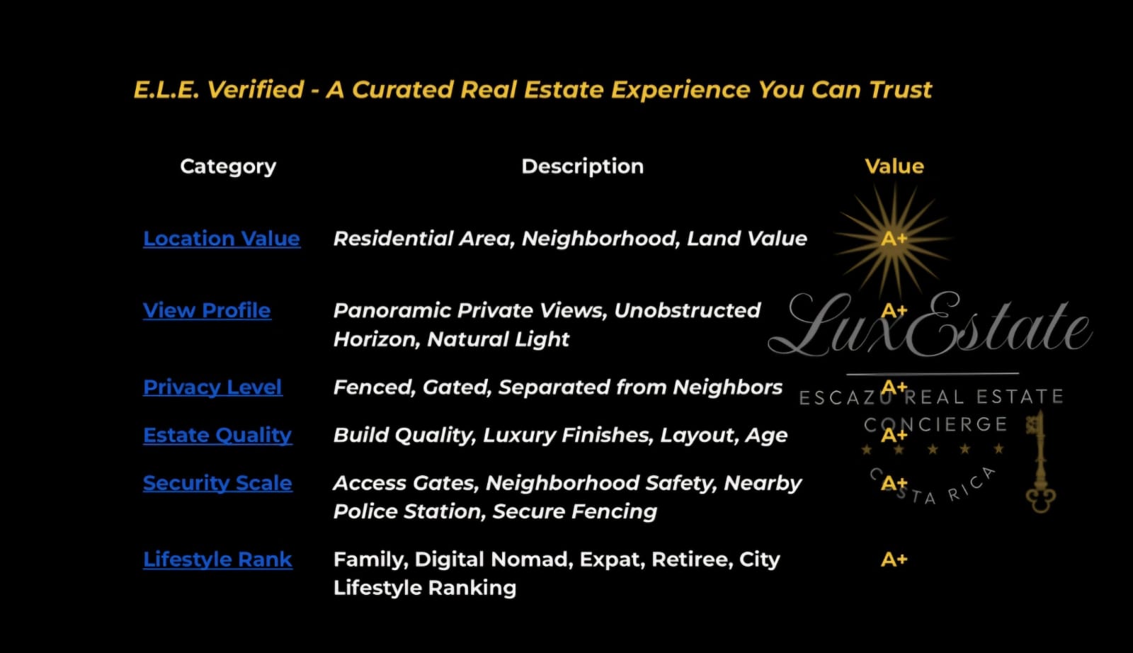Escazu Lux Estate Property Ranking Chart for location, view, privacy, estate quality, security, lifestyle A+ in Bello Horizonte, Escazu.