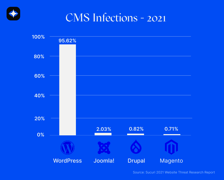Graph showing CMS infections in 2021