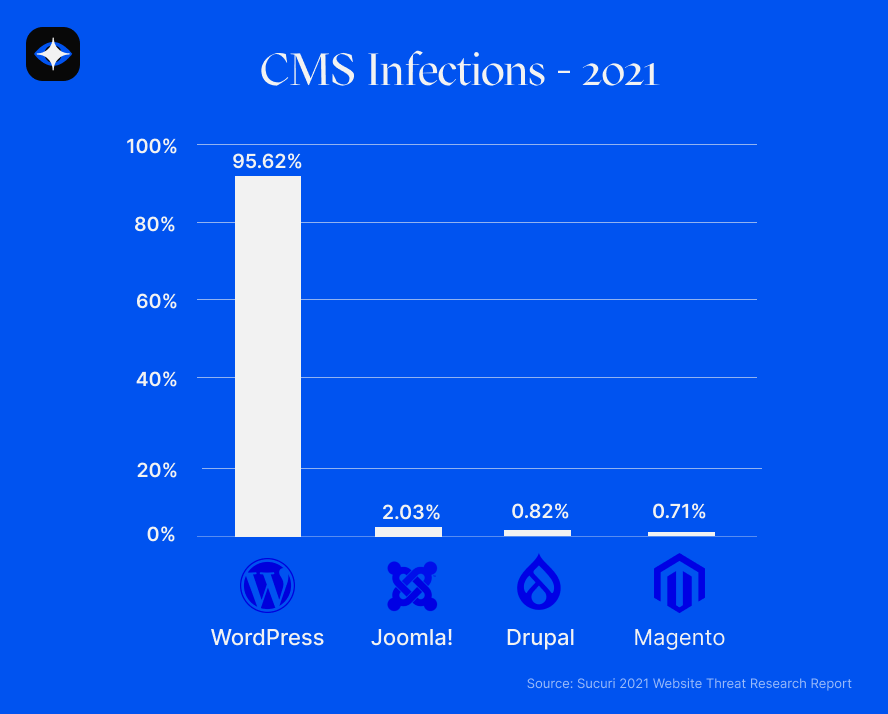 A graph showing CMS infections from 2021.
