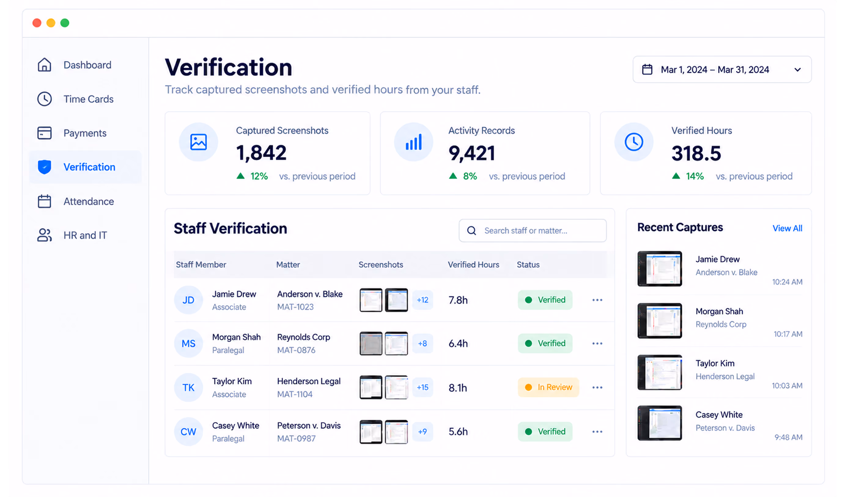 Dashboard screen showing verification data including captured screenshots (1,842), activity records (9,421), and verified hours (318.5) for March 1 to March 31, 2024. Staff verification section lists Jamie Drew, Morgan Shah, Taylor Kim, and Casey White with matters, screenshots, verified hours, and statuses marked Verified or In Review. Recent captures section displays timestamps for each staff member's latest capture.