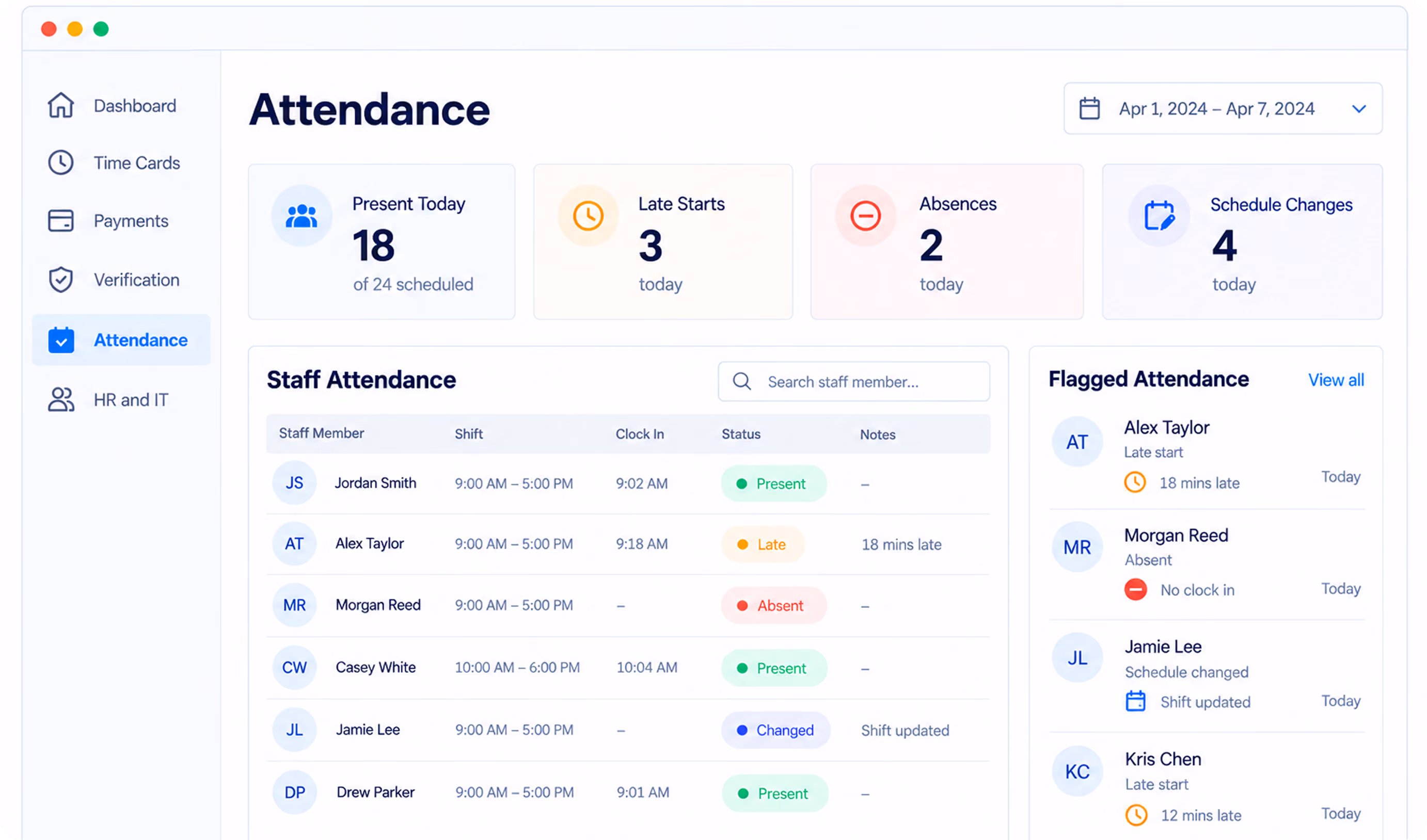 Attendance dashboard showing summary for April 1 to 7, 2024: 18 present today of 24 scheduled, 3 late starts, 2 absences, and 4 schedule changes. Staff attendance table lists Jordan Smith, Alex Taylor, Morgan Reed, Casey White, Jamie Lee, Drew Parker with their shifts, clock-in times, statuses (Present, Late, Absent, Changed), and notes. Flagged attendance notes issues for Alex Taylor (18 mins late), Morgan Reed (no clock in), Jamie Lee (shift updated), and Kris Chen (12 mins late).