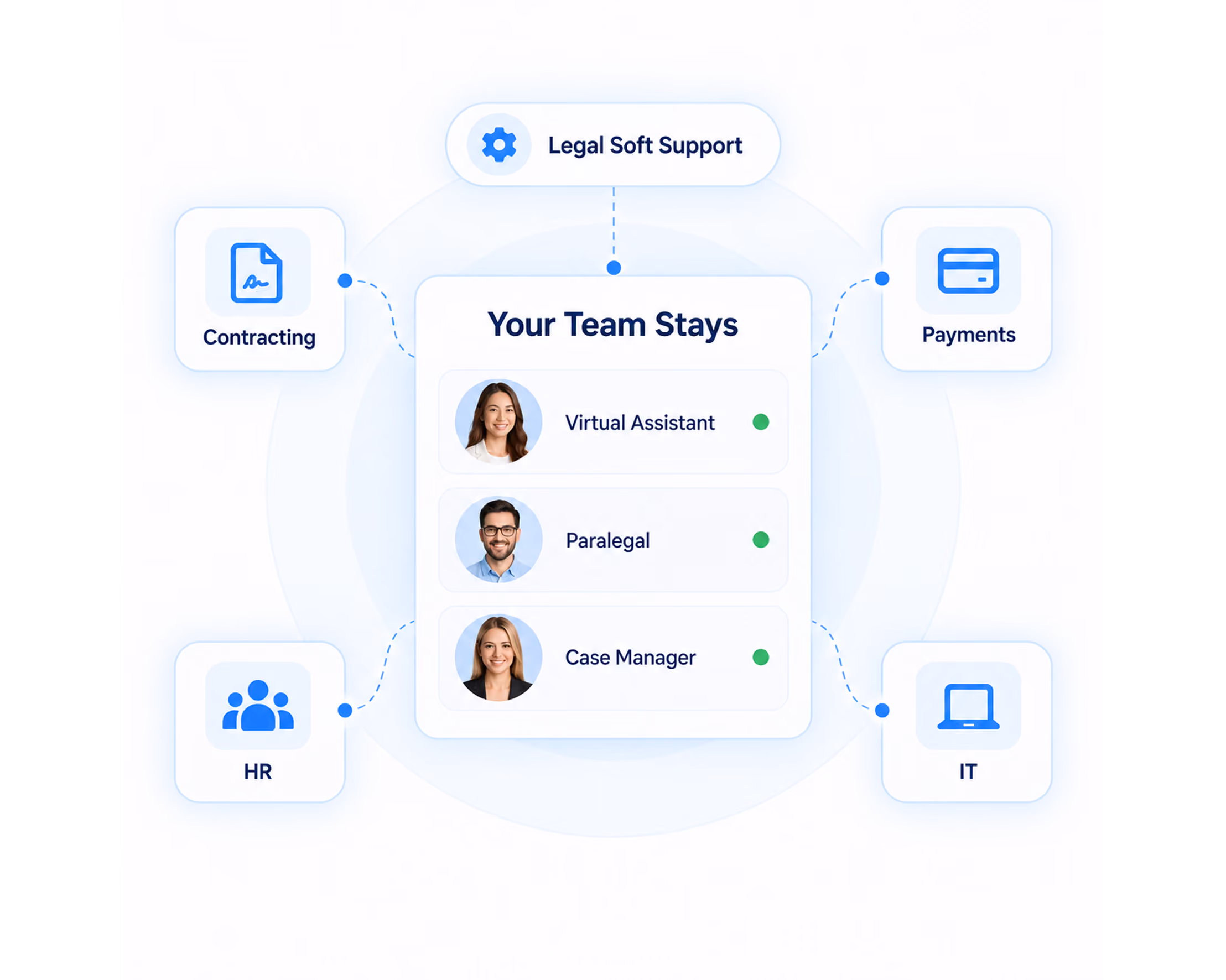 Diagram showing Legal Soft Support with a central box labeled 'Your Team Stays' containing photos and titles of Virtual Assistant, Paralegal, and Case Manager, each with a green status dot. The central box is connected by dotted lines to surrounding icons labeled Contracting, Payments, HR, and IT.