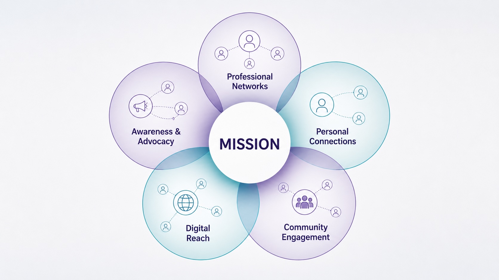 Five circles surrounding the word mission