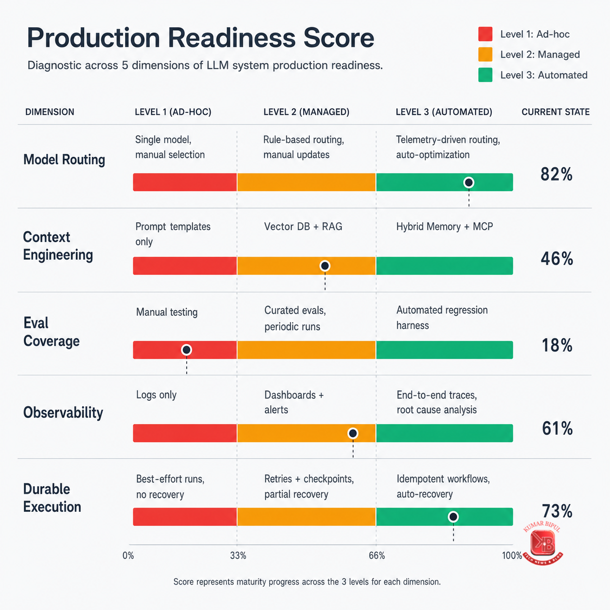 Agent stack maturity audit scorecard with 5 dimensions and 3 maturity levels citing Claude, pgvector, and Temporal