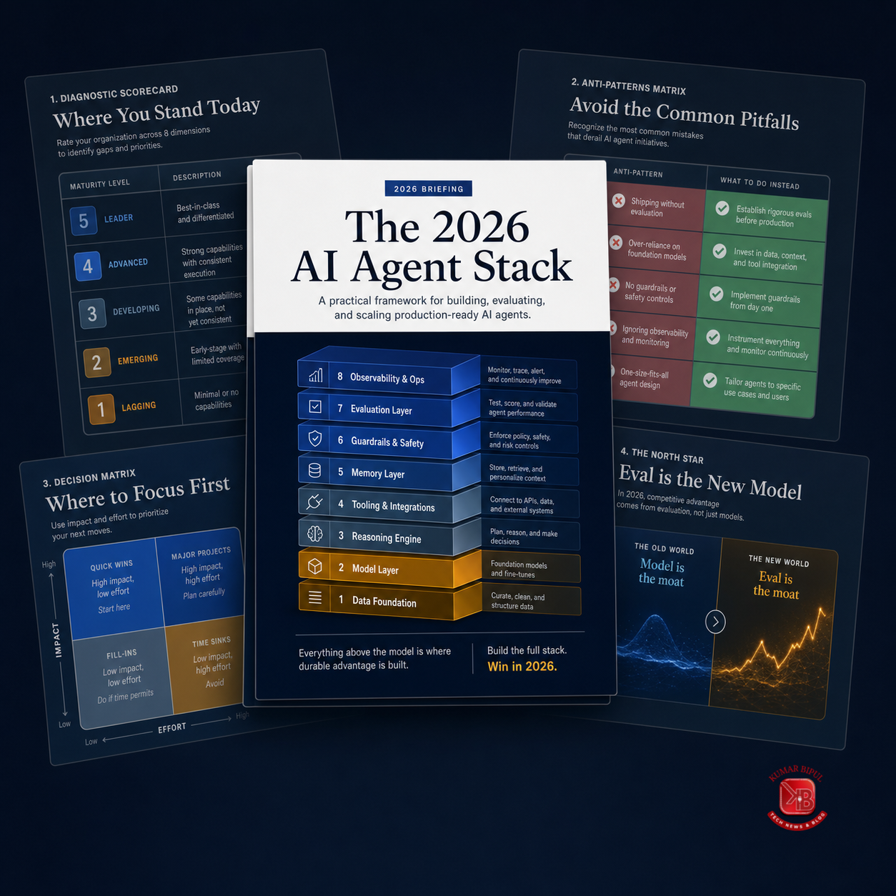 Cover image showing 2026 AI Agent Stack diagnostic, decision matrix, anti-patterns, and claim in a contact sheet grid