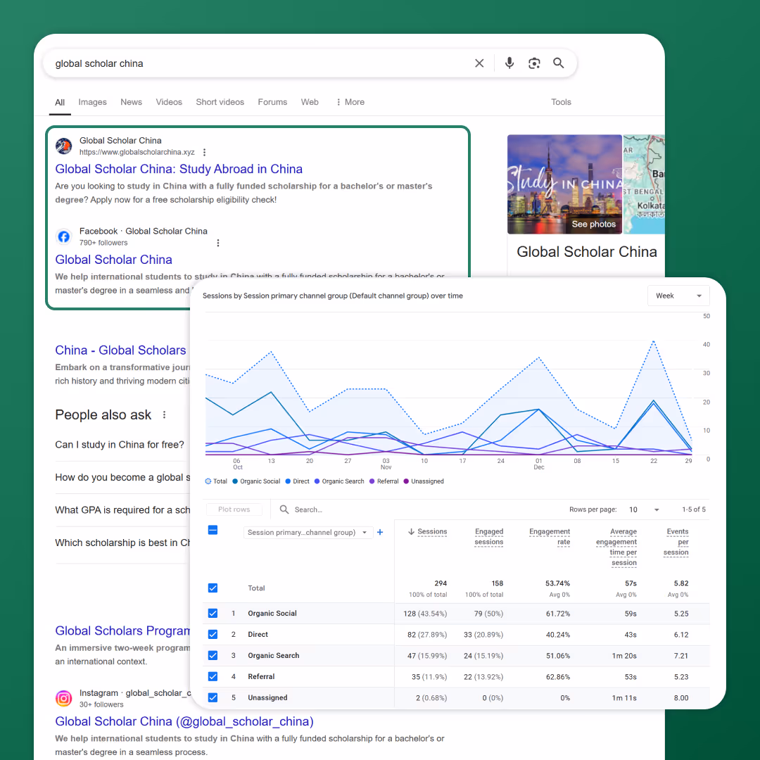 A screenshot of a Google search results page for the term "global scholar China" shows an online education business at the top of the page. Additionally, the screenshot includes the business's analytics for organic reach, which highlights Mabit Web Studio's expertise in SEO and content marketing.
