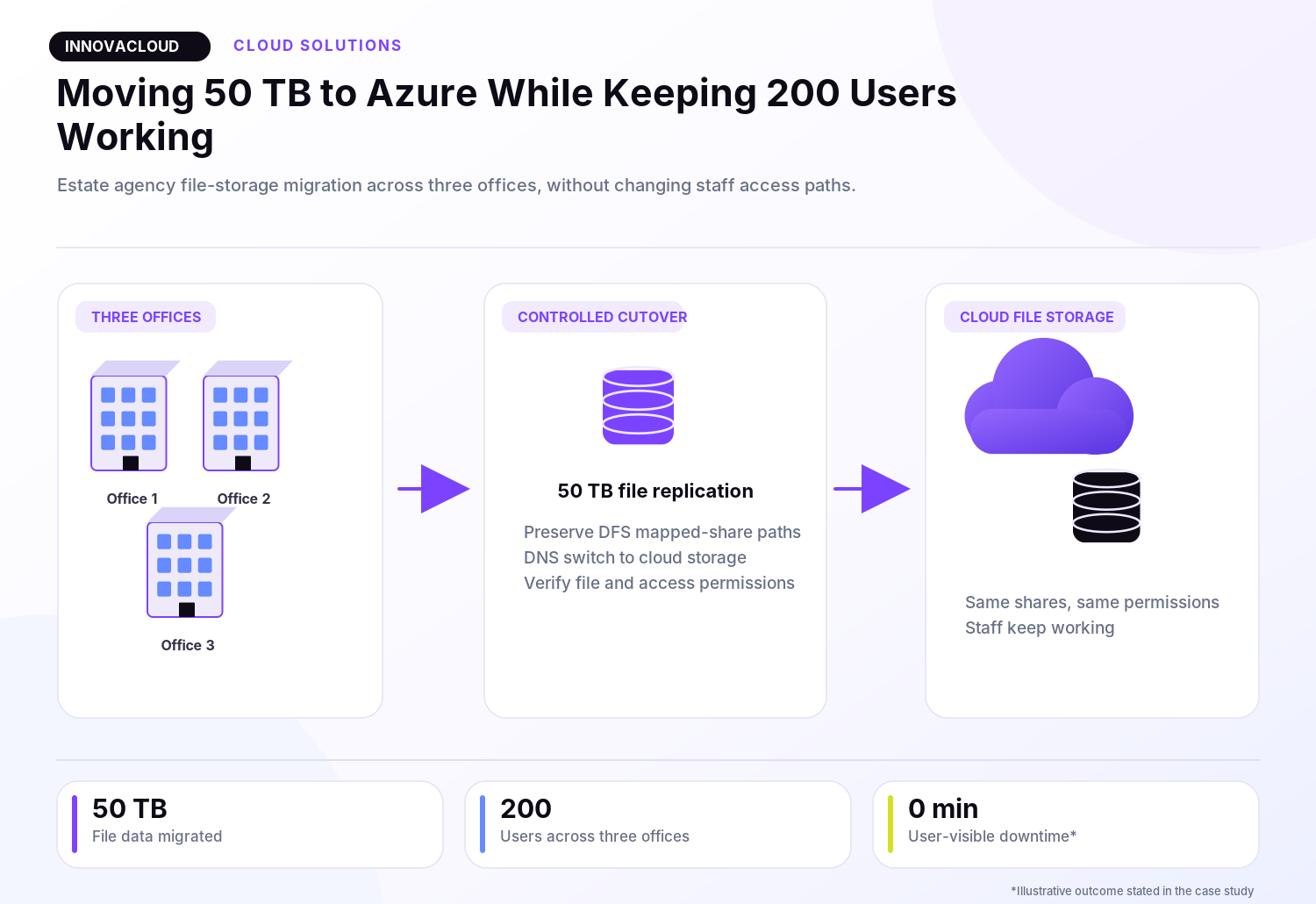 Three estate agency offices accessing shared file storage in Azure.
