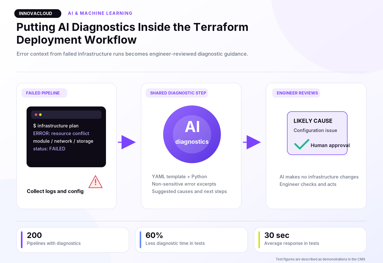 Terraform pipeline error accompanied by AI-assisted troubleshooting guidance.