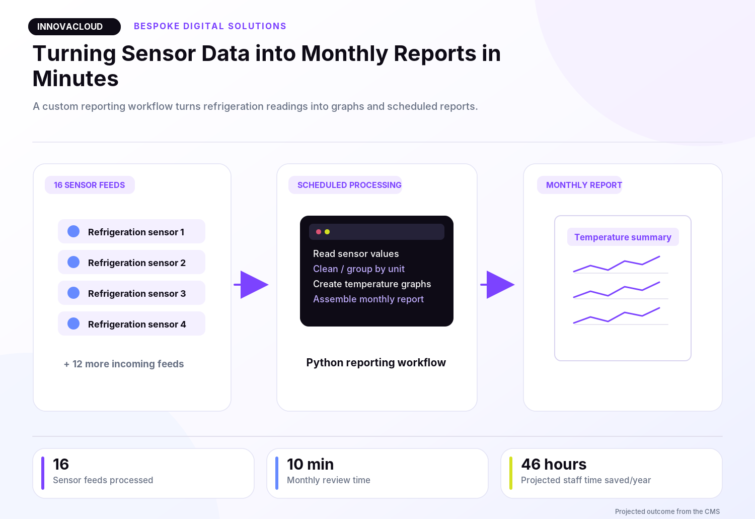 Monthly temperature report displaying graphs from multiple refrigeration sensors.
