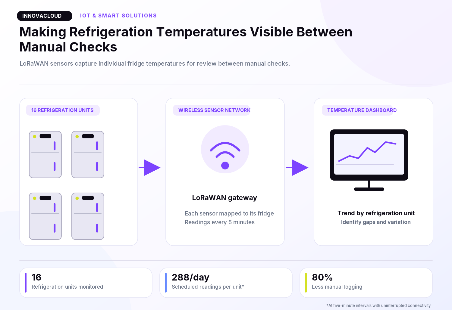 Connected temperature sensor monitoring a commercial refrigeration unit.