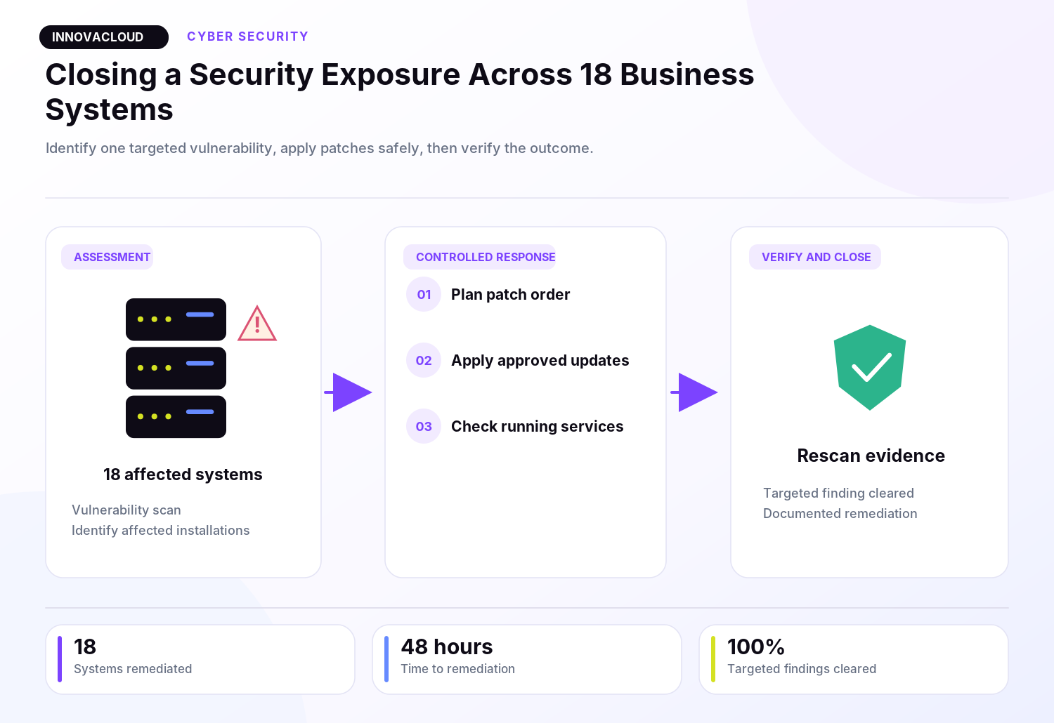 Security dashboard showing affected systems, patch progress and validation results.