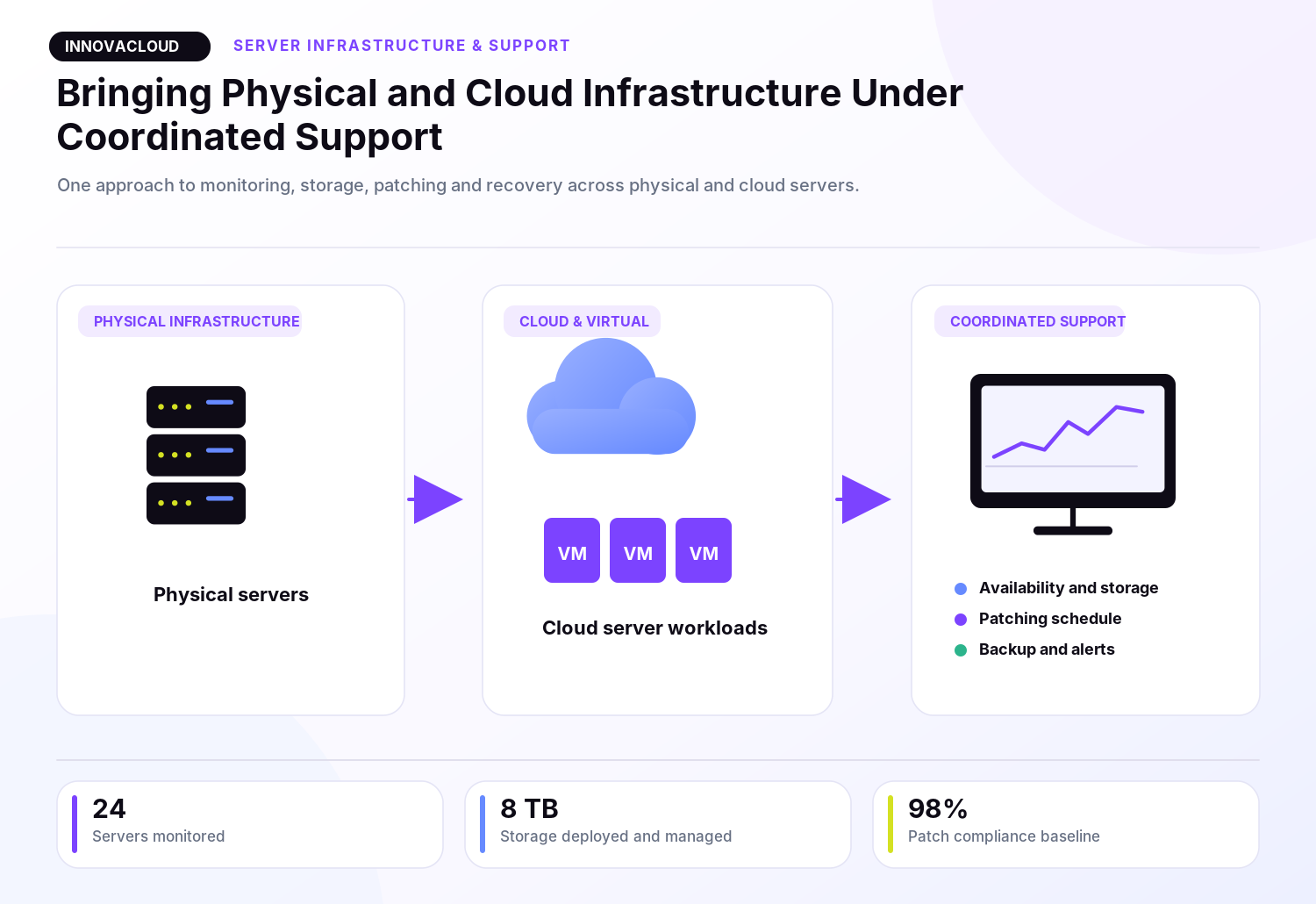 Physical and cloud servers connected to storage and infrastructure monitoring.