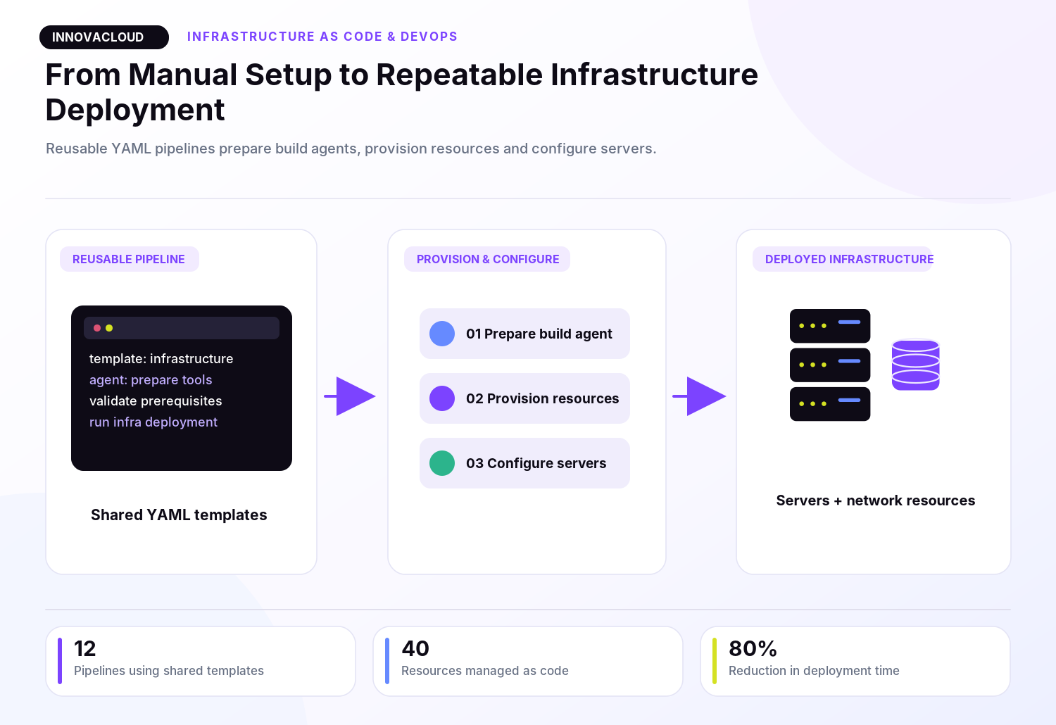 Terraform deployment workflow connecting reusable pipelines to server and network resources.