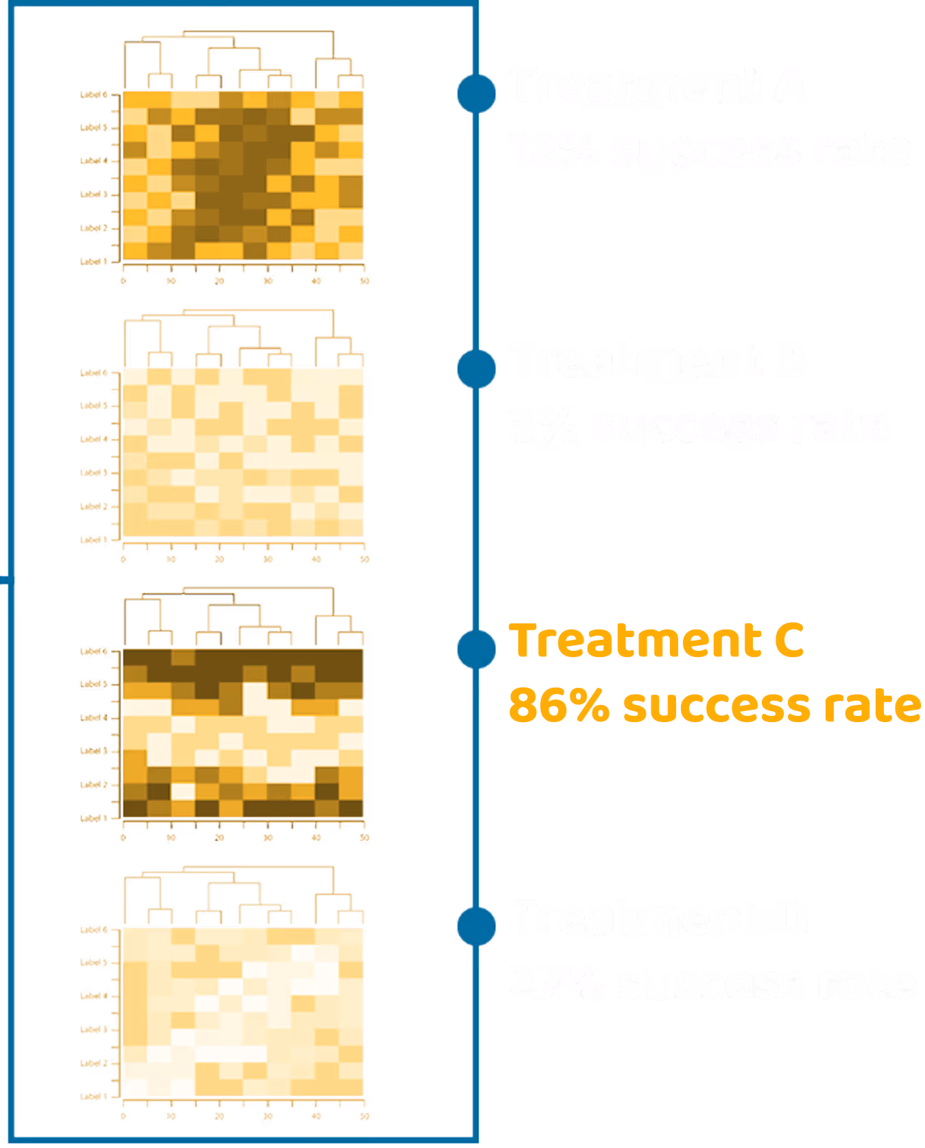 A diagram representing the predictive test results and actionable report.