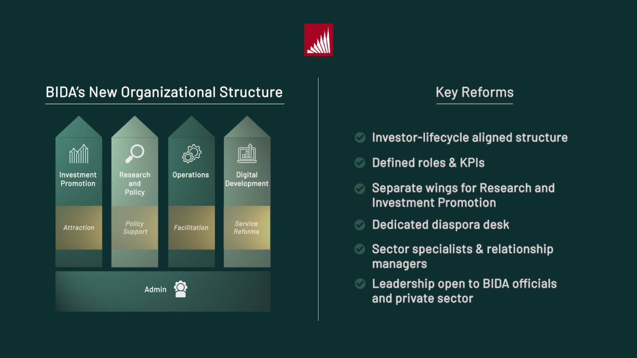 BIDA reforms organization structure to align with investment lifecycle