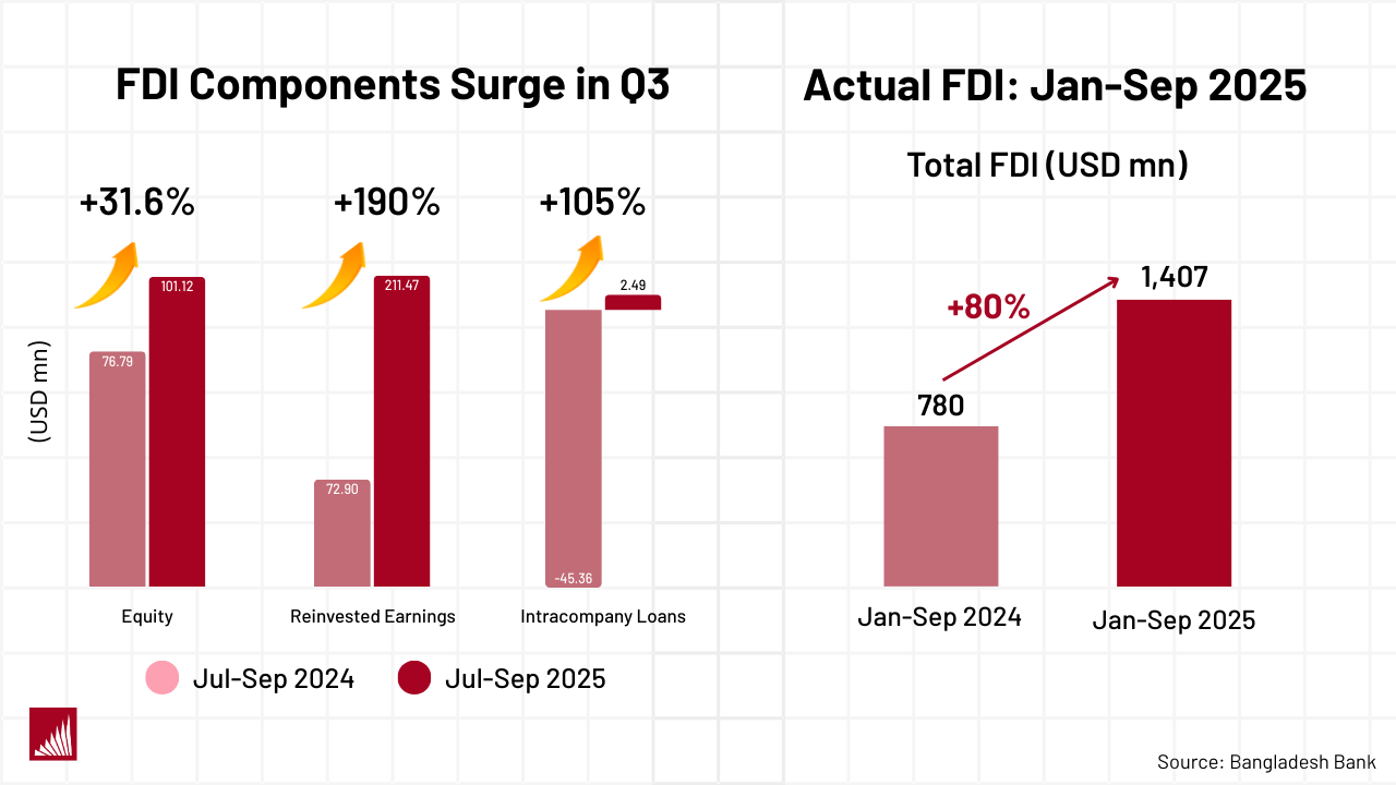 Bangladesh’s Net FDI Jumps Over 200% in Q3’25