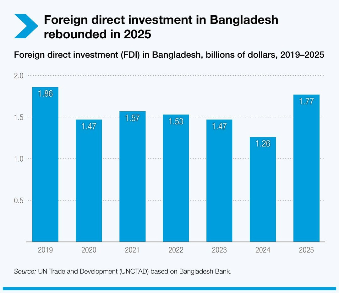 Bangladesh Net FDI Inflows Rise 39.36% in 2025