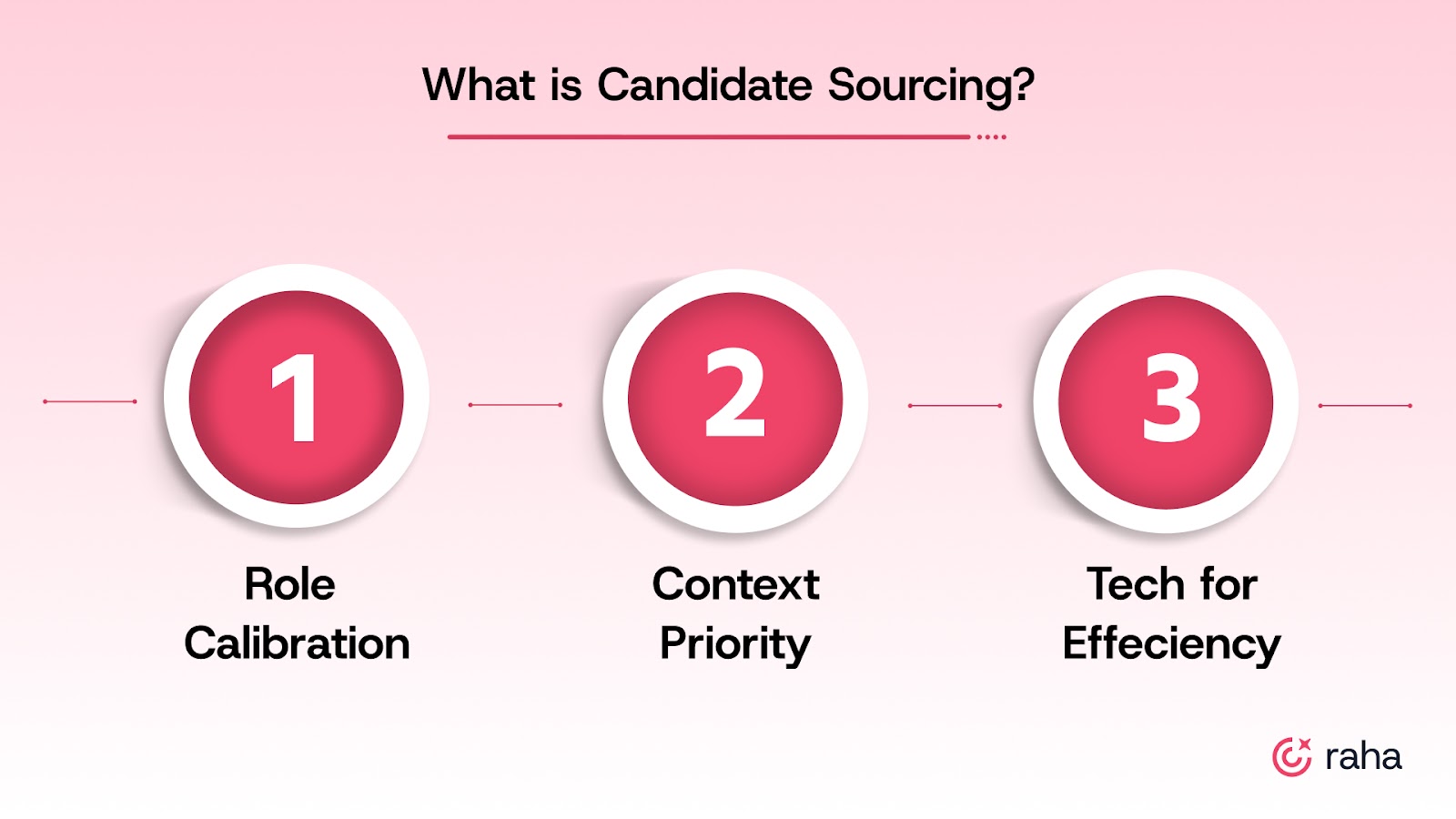 What is Candidate Sourcing