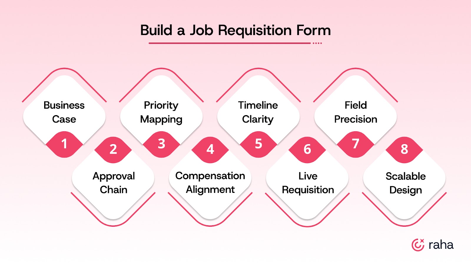 How to Build a Job Requisition Form the Right Way
