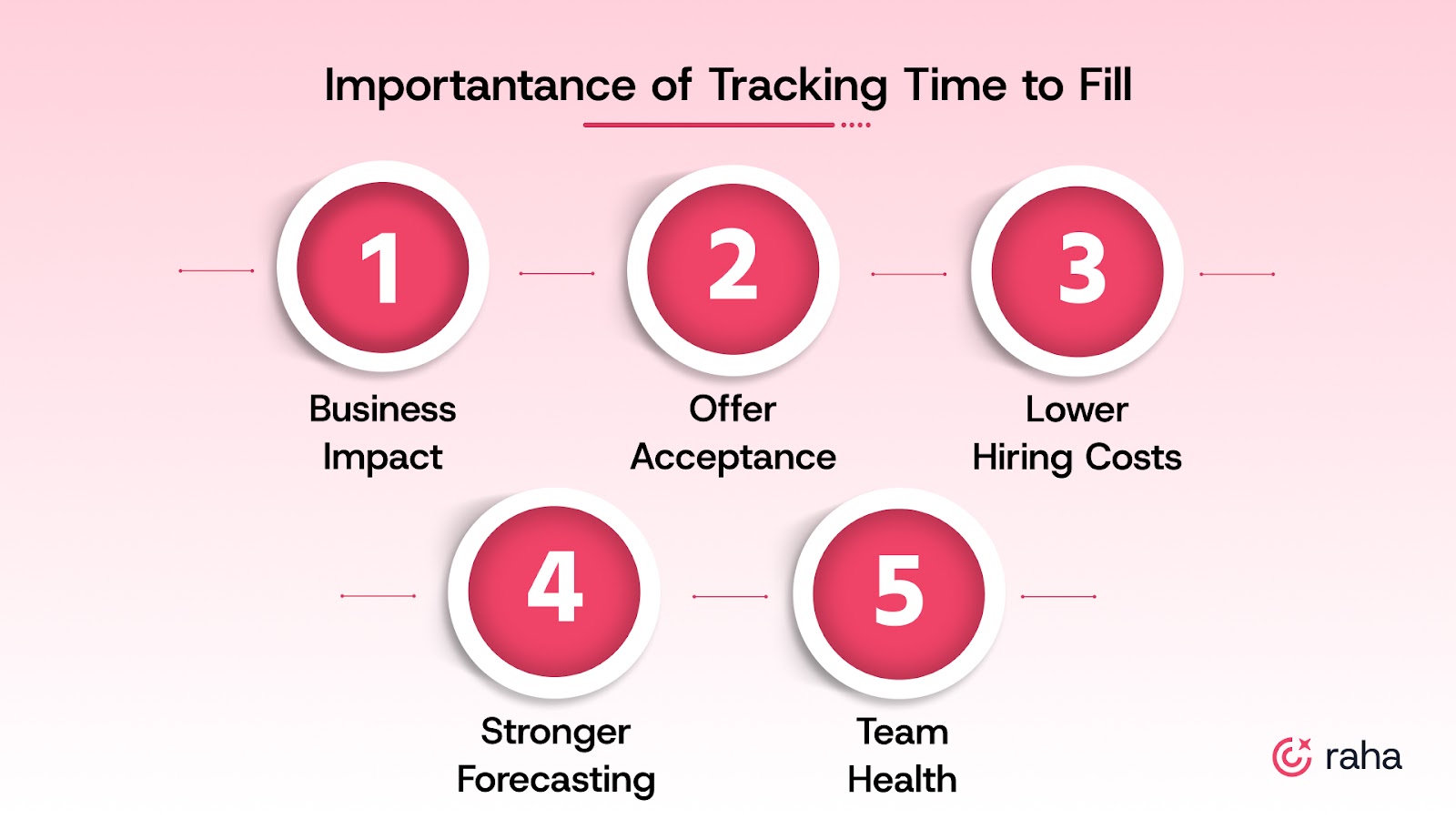 Why Tracking Time to Fill is Important